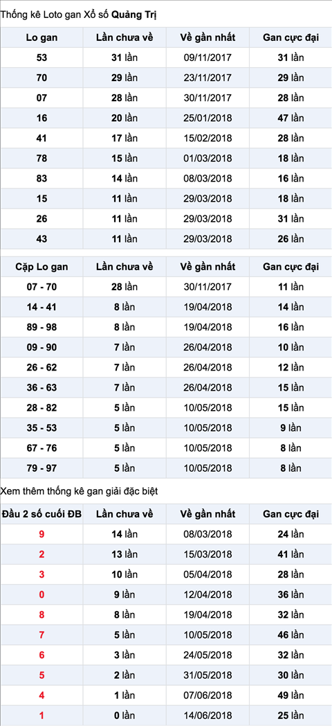 Thong ke lo gan XSQT 21-6-2018 Thong ke lo gan XSQT 21-6-2018